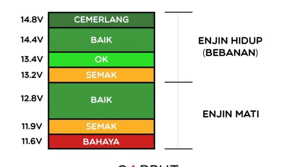 Bacaan Bateri Kereta: Normal vs Perlu Tukar 3 bacaan voltan bateri kereta